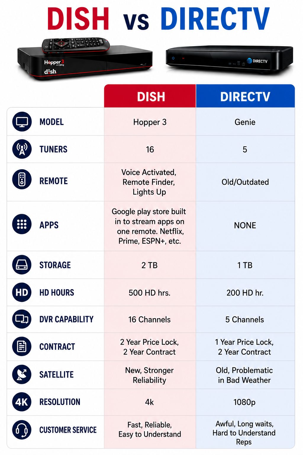 DISH vs DIRECTV specification comparison chart.